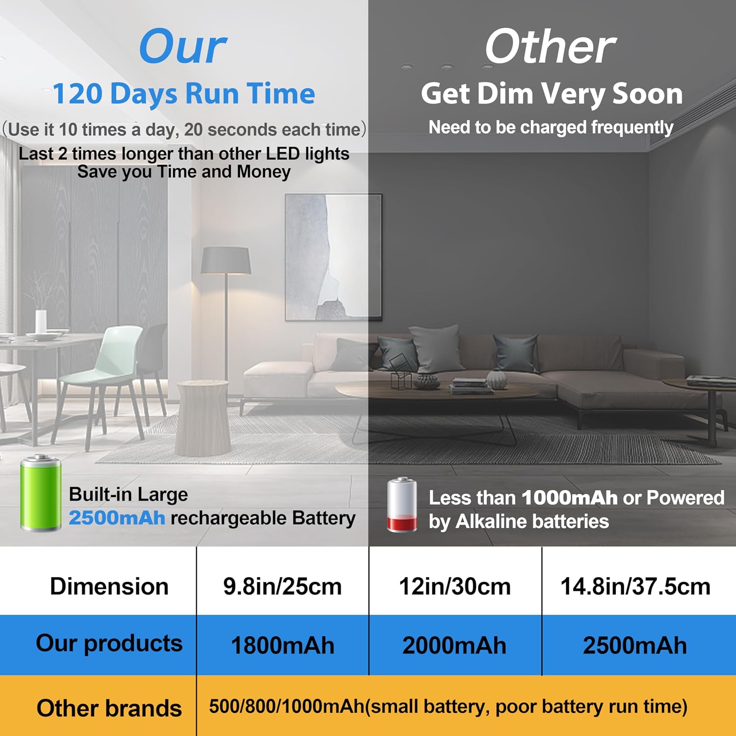 Rechargeable Motion Sensor LED Lights